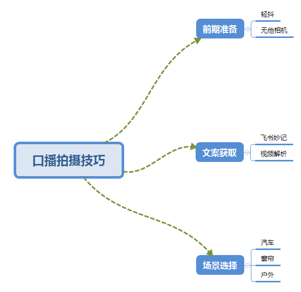 【第1143期】普通人怎么快速的去做口播，三课合一，口播拍摄技巧你要明白！