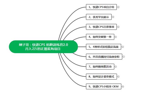 【第1293期】快递CPS 陪跑训练营2.0：月入2万的正规蓝海项目