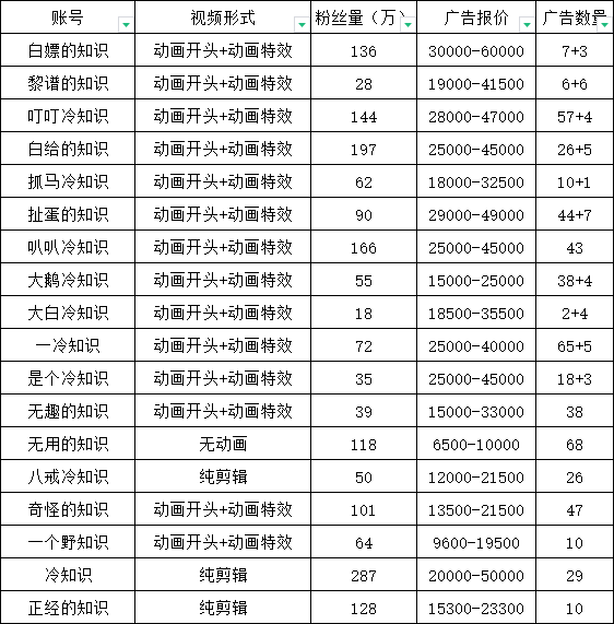 【第1626期】抖音短视频百万粉快速启动计划-冷知识快速涨粉变现玩法