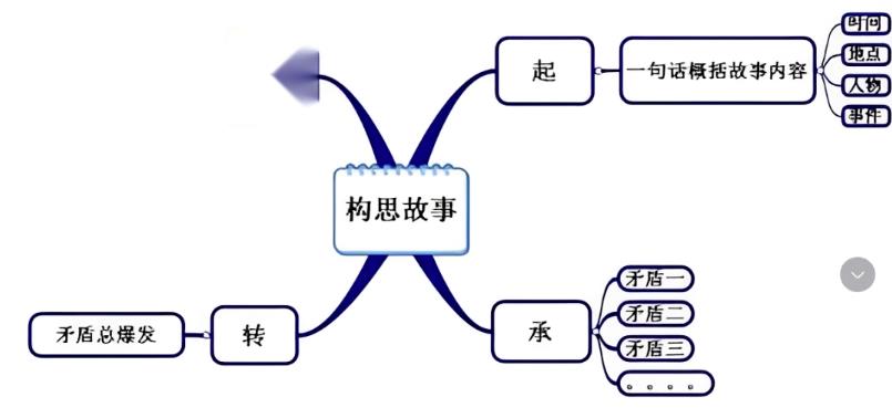 拆解：用ChatGPT和Midjourney做故事号！