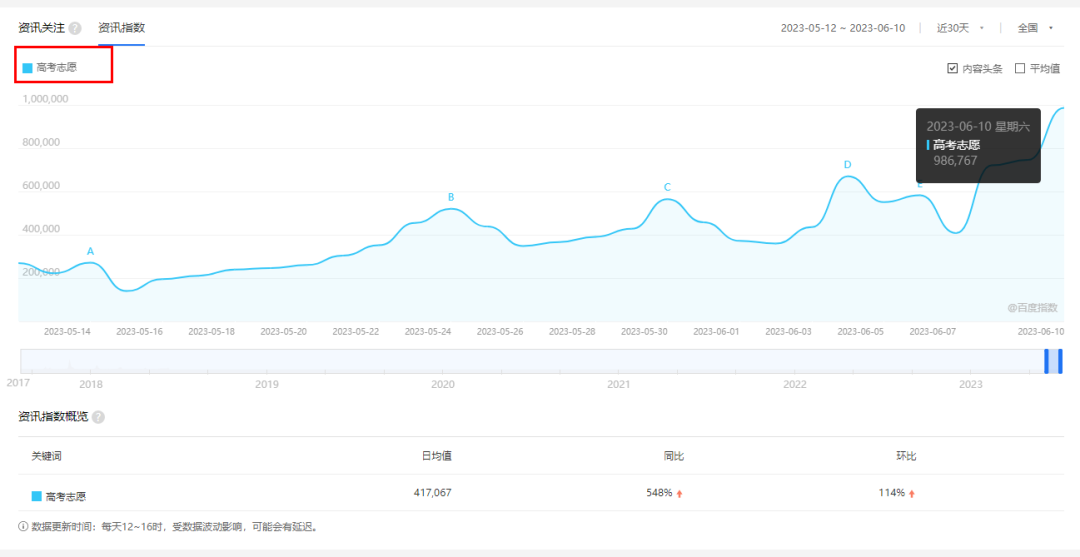 高考志愿咨询玩法拆解，一单利润300到3000