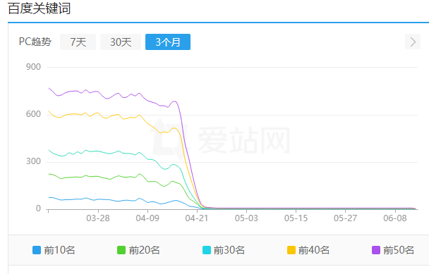 怎么提升养SEO精品流量站群的成功率