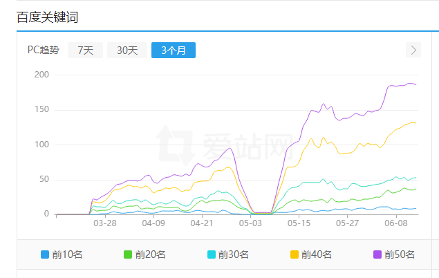 怎么提升养SEO精品流量站群的成功率