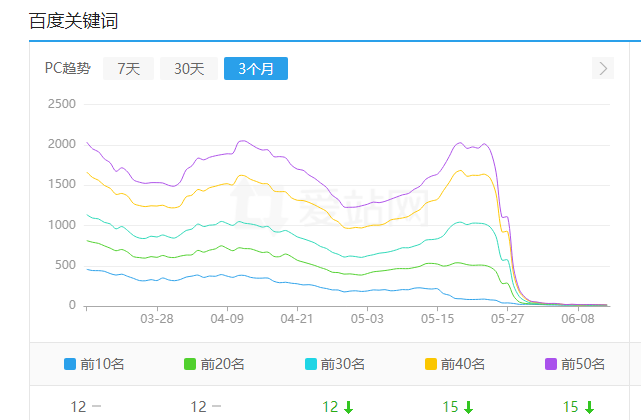 怎么提升养SEO精品流量站群的成功率