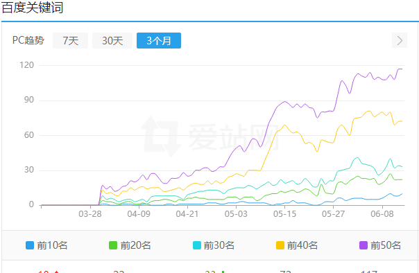 怎么提升养SEO精品流量站群的成功率