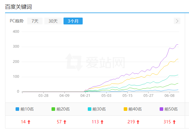 怎么提升养SEO精品流量站群的成功率