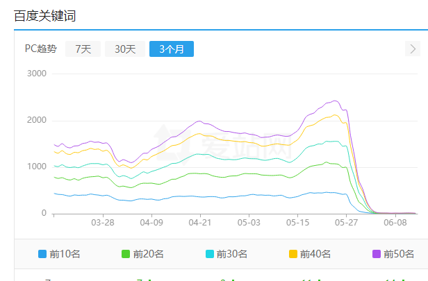 怎么提升养SEO精品流量站群的成功率