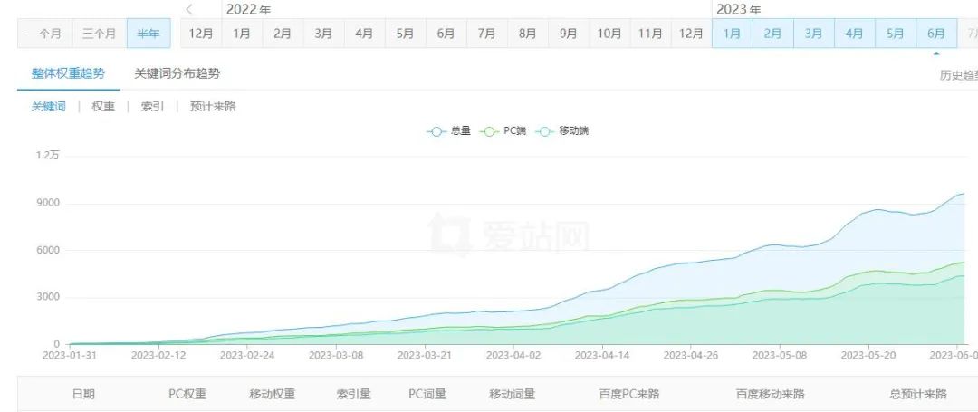 价值8800元SEO自动化养权重流量站课程分享