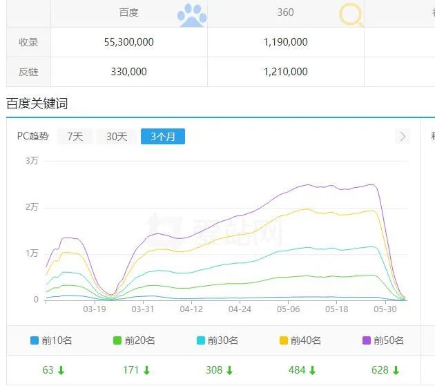 价值8800元SEO自动化养权重流量站课程分享