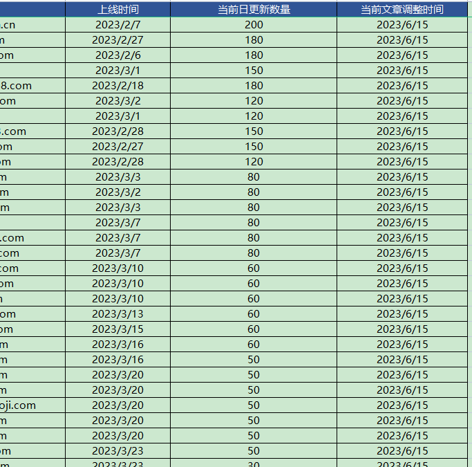 SEO精品流量站群每天工作量分析（重要笔记）