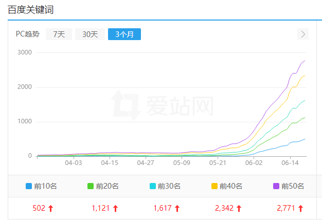 SEO精品流量站群每天工作量分析（重要笔记）