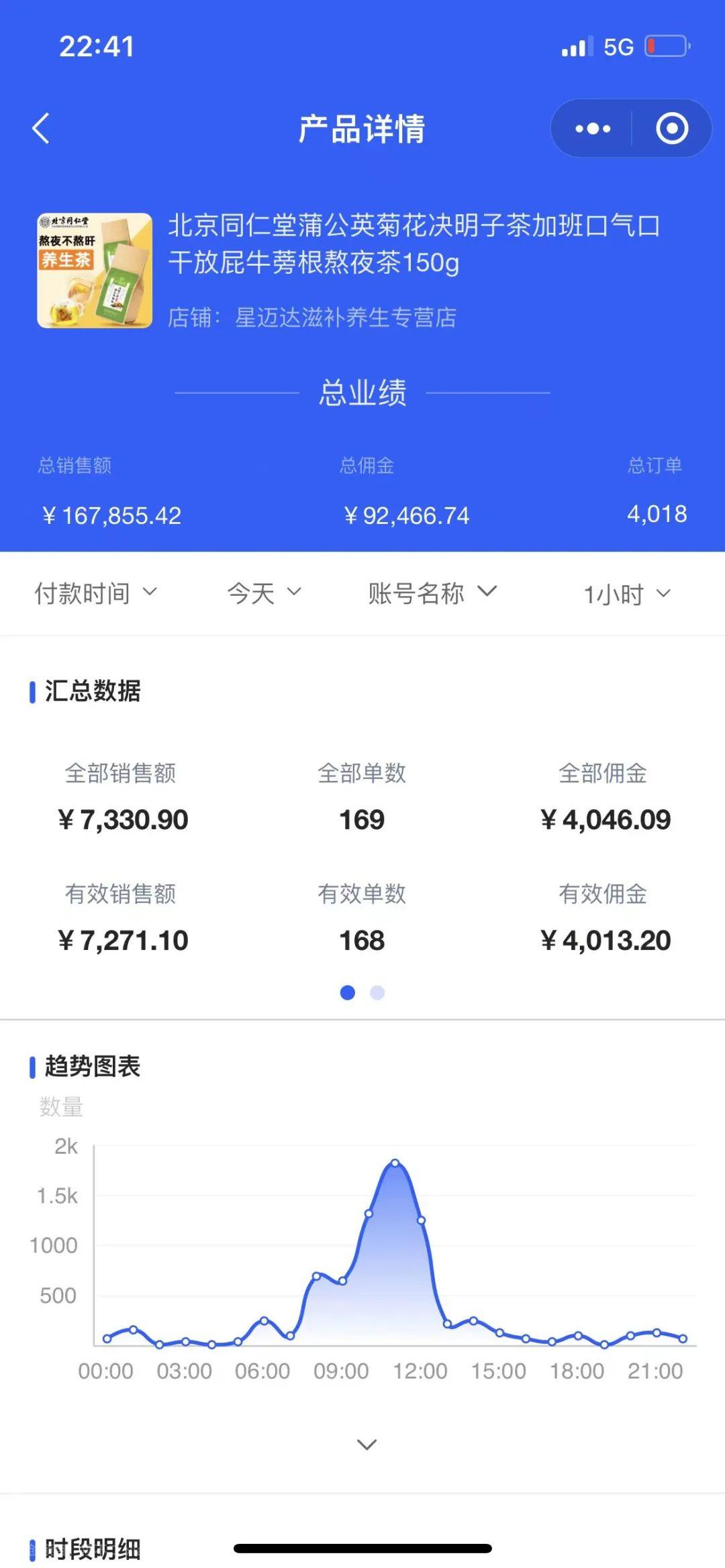 做啥抖音项目最赚钱？一个品赚了20几W