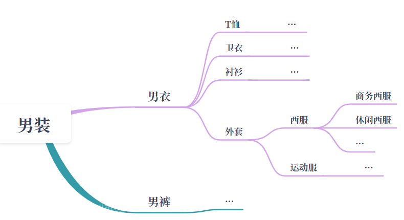 100个赚钱思维模型：MECE原则