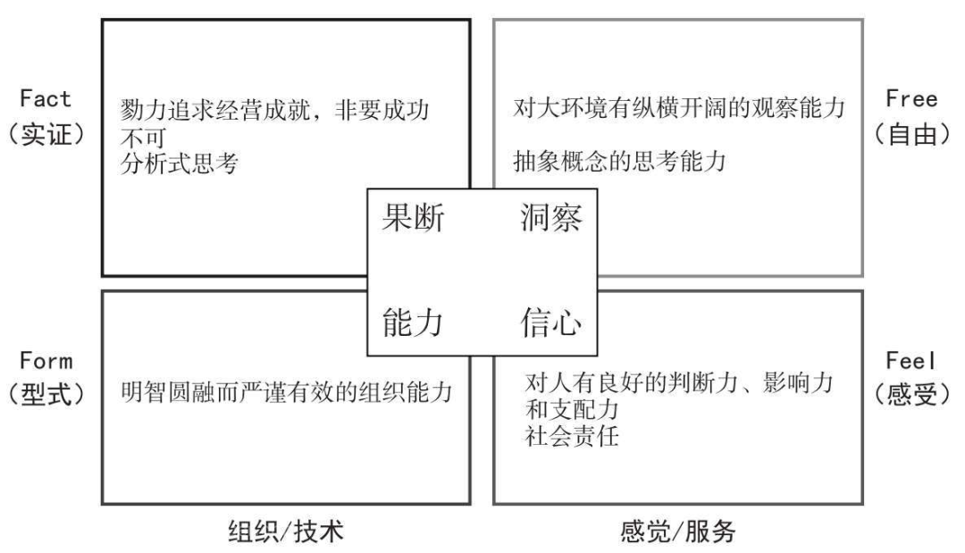 如何组建优势互补的团队？