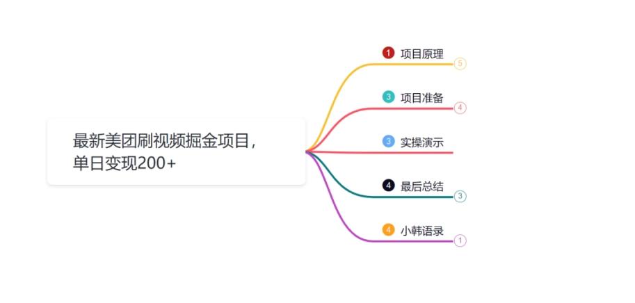 【第4550期】小韩学社88式第十四式：最新美团视频掘金项目