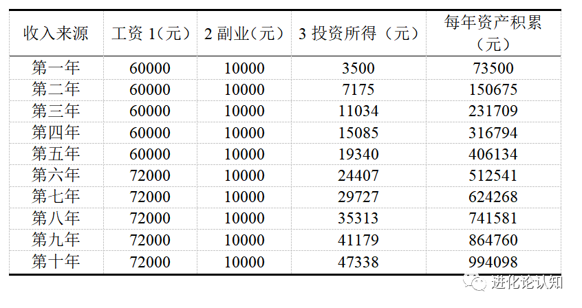 普通人需要几年才能存下100w？