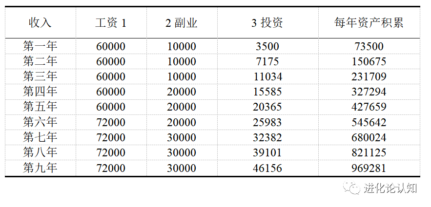 普通人需要几年才能存下100w？