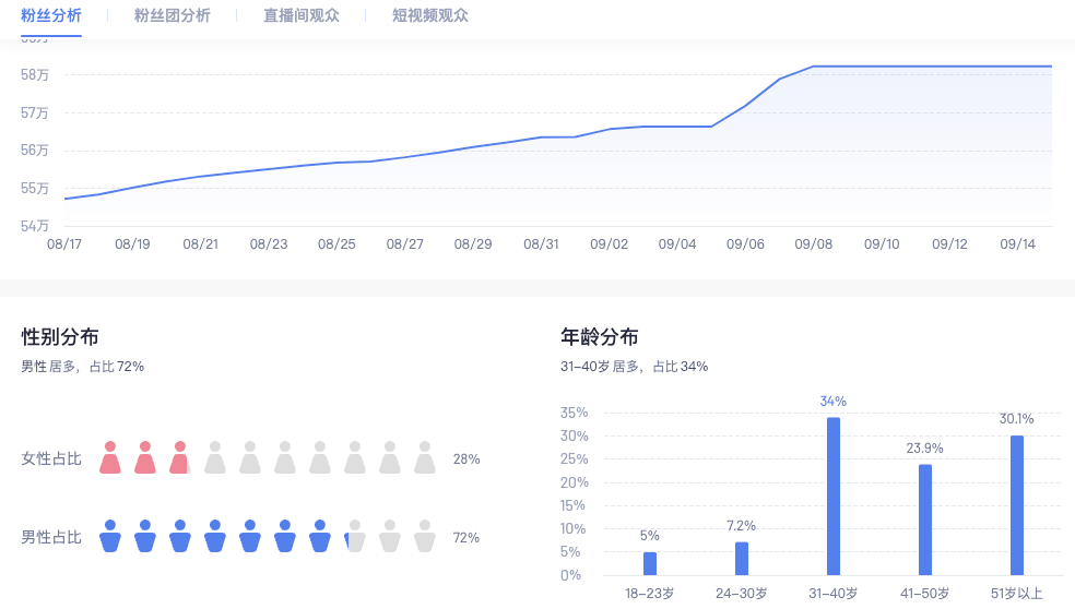 低成本高利润的口播账号，单月销售额5w+