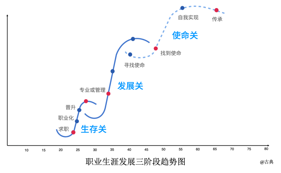 从22到45岁，如何发展自己的职业？