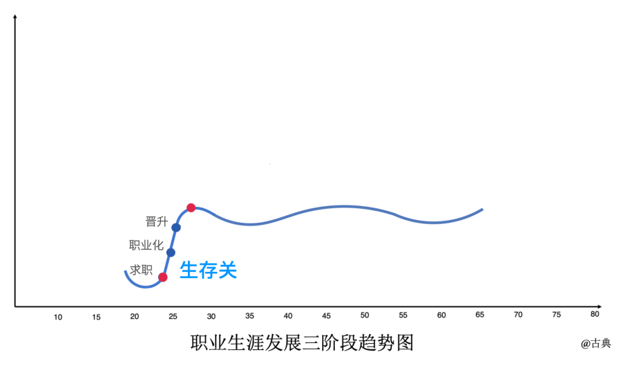 从22到45岁，如何发展自己的职业？