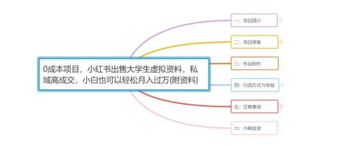 【第4829期】小韩学社88式第十七式：0成本项目，小红书出售大学生虚拟资料，私域高成交，小白也可以轻松月入过万{附资料}