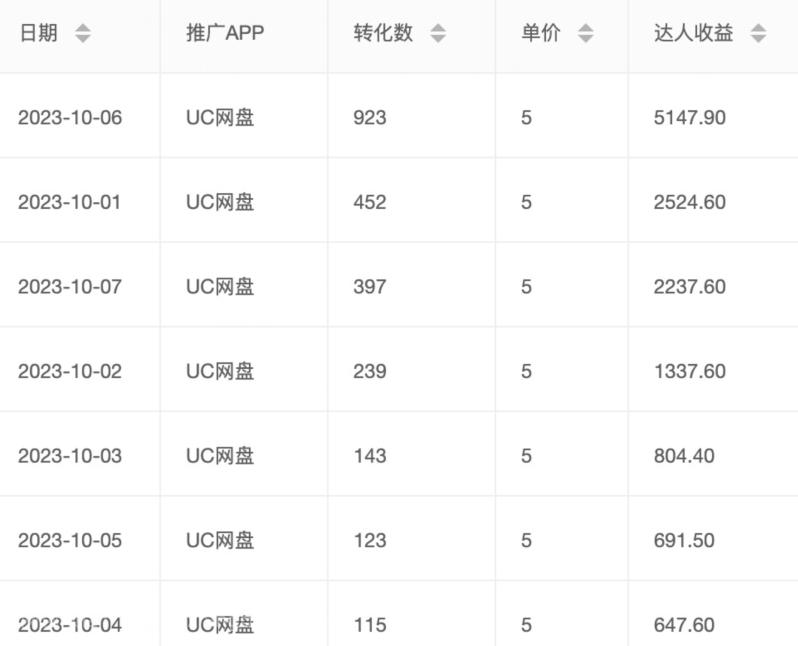 【第6939期】价值1000免费送ai软件实现uc网盘拉新（教程+拉新最高价渠道）【揭秘】