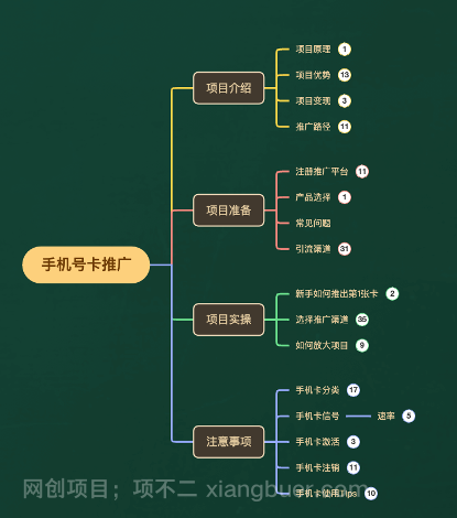 【第7093期】一单收益200+拆解外面卖3980手机号卡推广项目（内含10多种保姆级推广玩法）