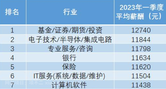 在中国，现在月薪1万是什么水平？