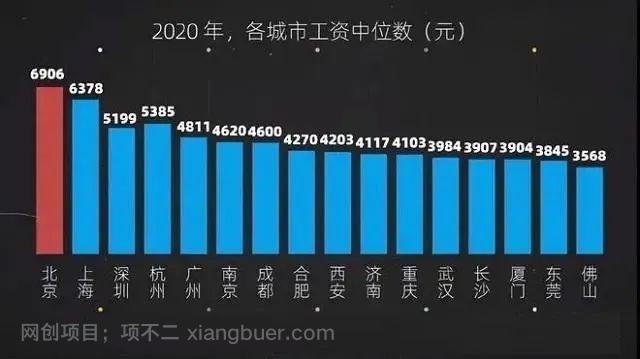 在中国，现在月薪1万是什么水平？