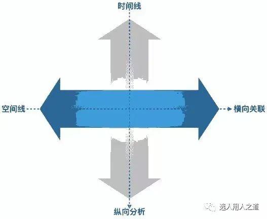 纵向管理、横向协调