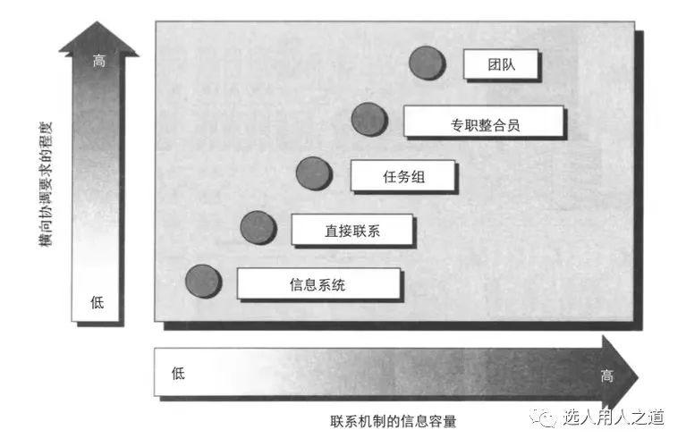 纵向管理、横向协调