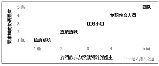 纵向管理、横向协调