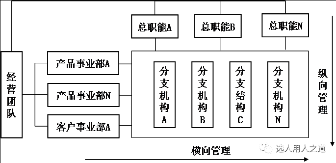 纵向管理、横向协调