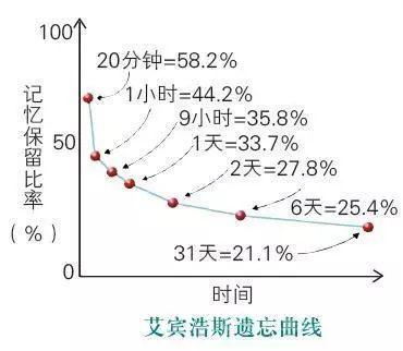 学习就是不断重复