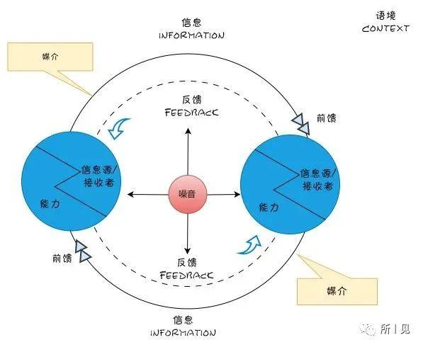 有意思的沟通