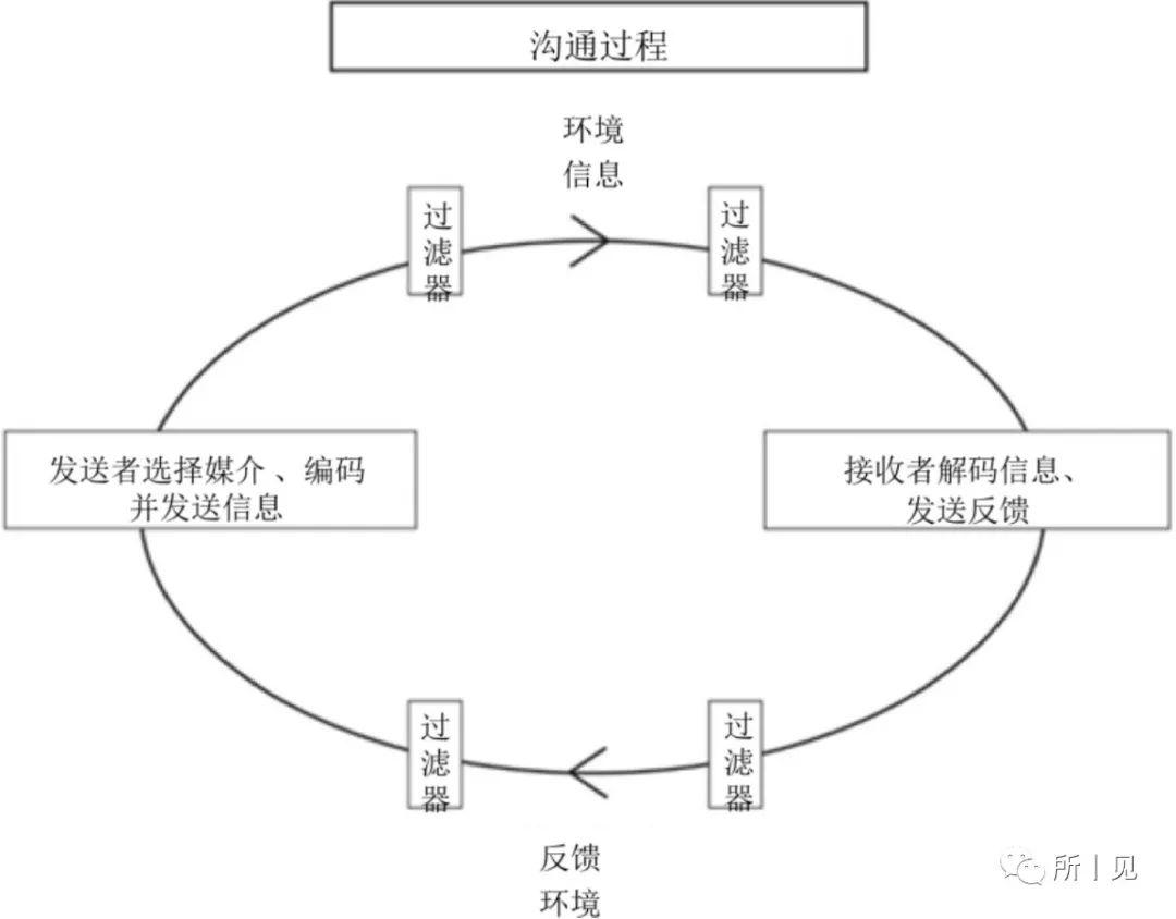 有意思的沟通