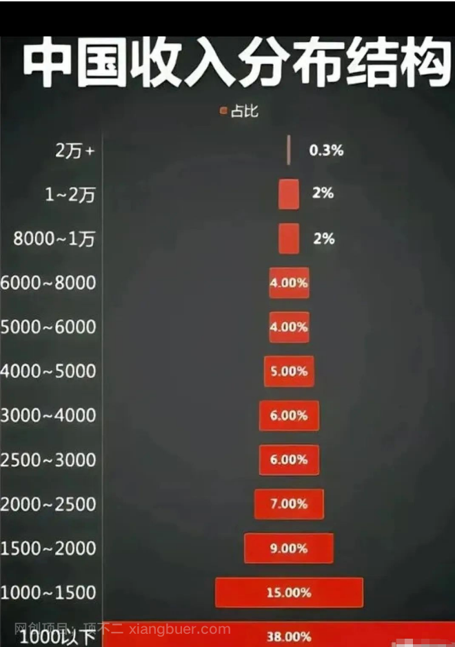 在中国，月薪一万的残酷事实！